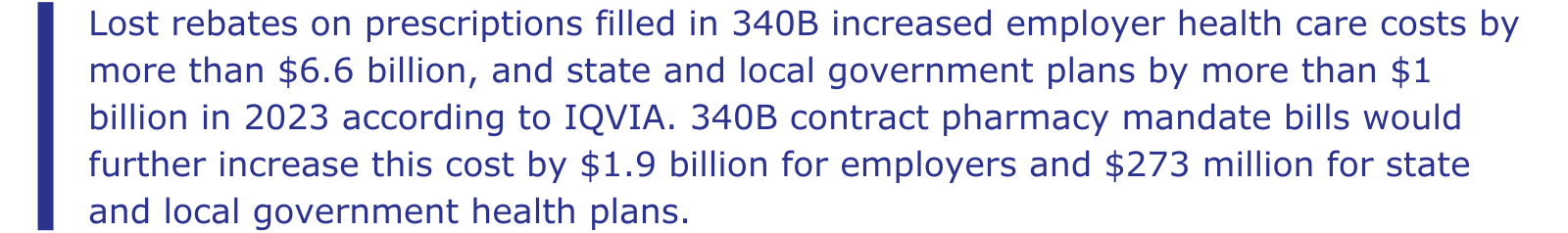 Lost rebates on prescriptions filled in 340B increased employer health care costs by more than $6.6 billion, and state and local government plans by more than $1 billion in 2023 according to IQVIA. 340B contract pharmacy mandate bills would further increase this cost by $1.9 billion for employers and $273 million for state and local government health plans.